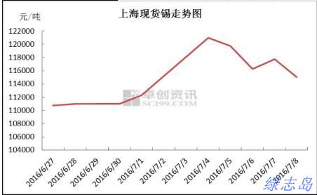 上?，F(xiàn)貨價(jià)格走勢(shì)圖